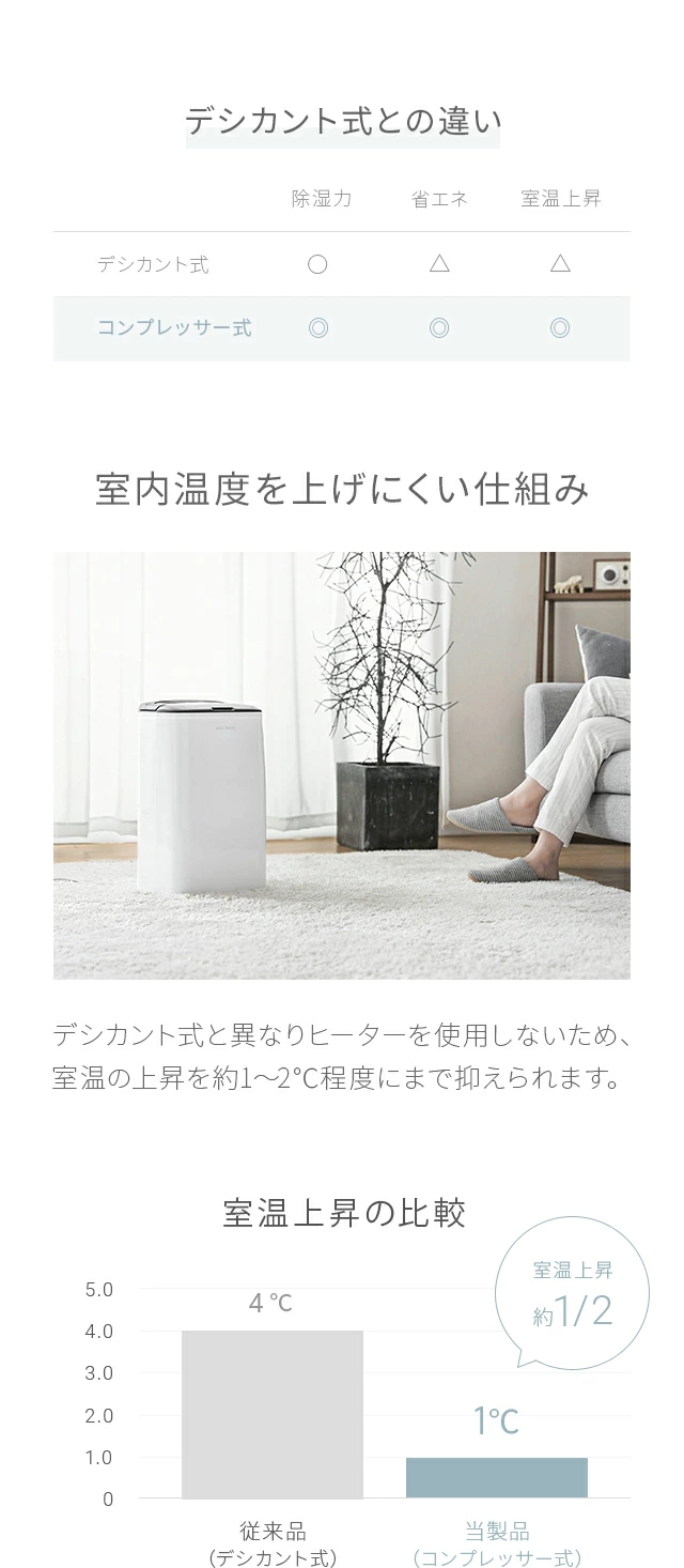 デシカント式との違い、室内温度を上げにくい仕組み、室温上昇の比較