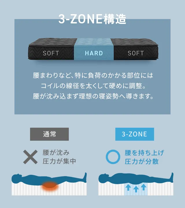 3ゾーンポケットコイルマットレス 厚さ22cm D｜モダンデコ公式